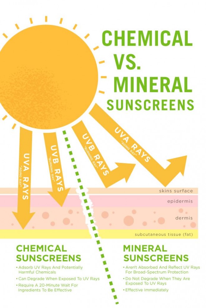 filtros físicos y filtros químicos en los protectores solares